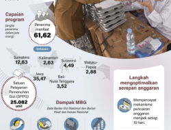 Serapan anggaran MBG capai Rp44 triliun